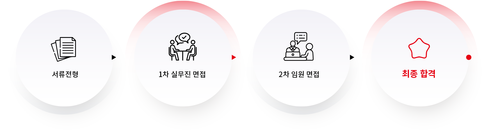 서류전형 → 1차 실무진 면접 → 2차 임원 면접 → 최종합격