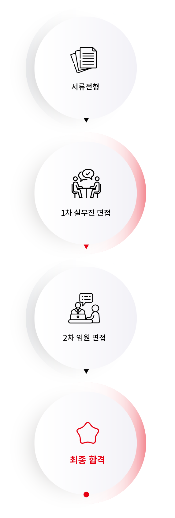 서류전형 → 1차 실무진 면접 → 2차 임원 면접 → 최종합격