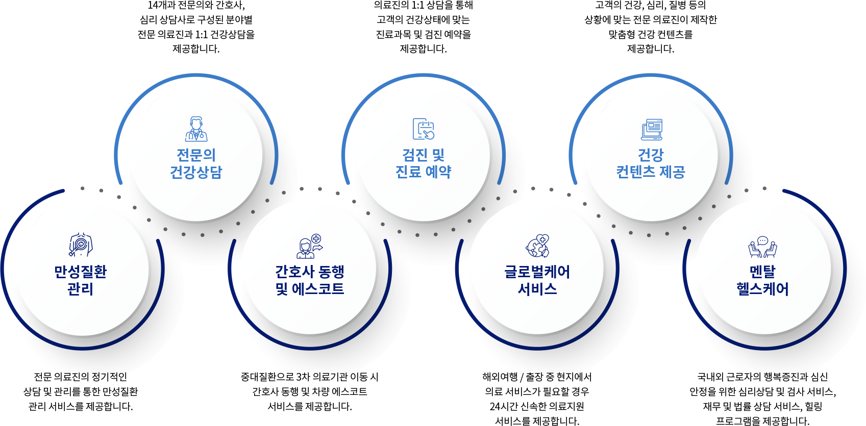 만성질환관리, 전문의 건강상담, 간호사 동행 및 에스코트, 검진 및 진료 예약, 글로벌케어 서비스, 건강컨텐츠 제공, 멘탈 헬스케어