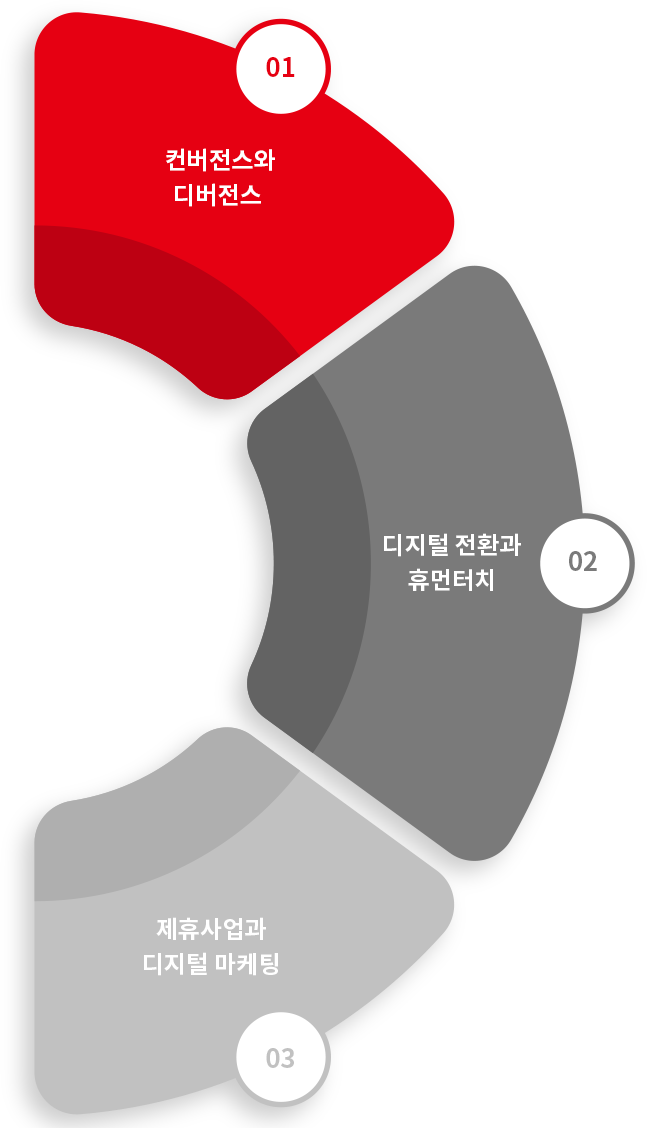 01 컨버전스와 디버전스 - 02 디지털 전환과 휴먼터치 - 03 제휴사업과 디지털 마케팅